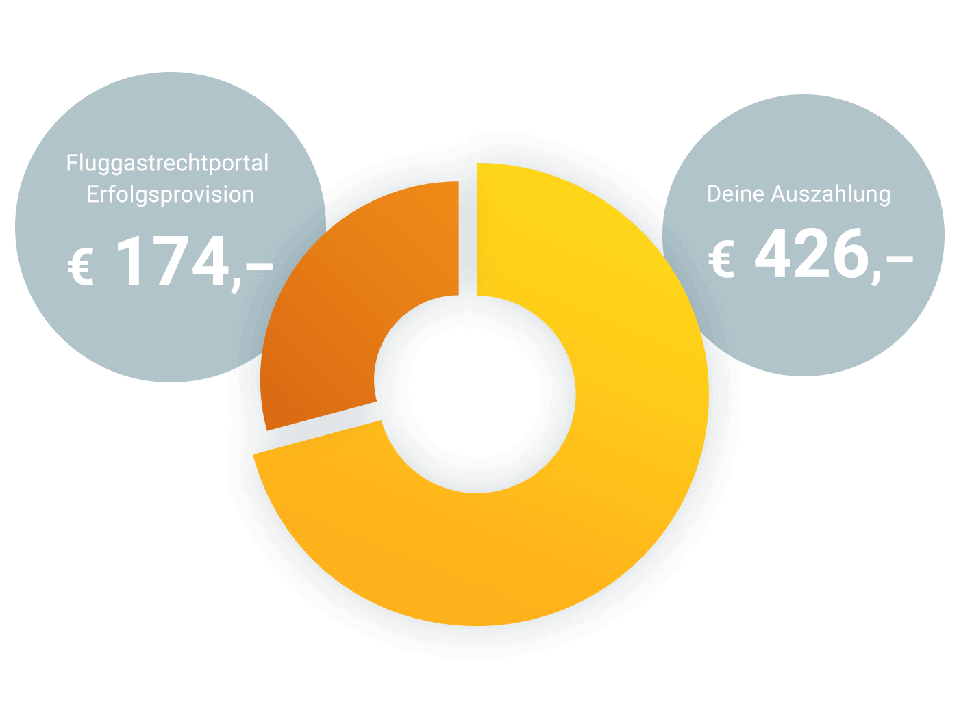 Auszahlung mit Fluggastrechteportal